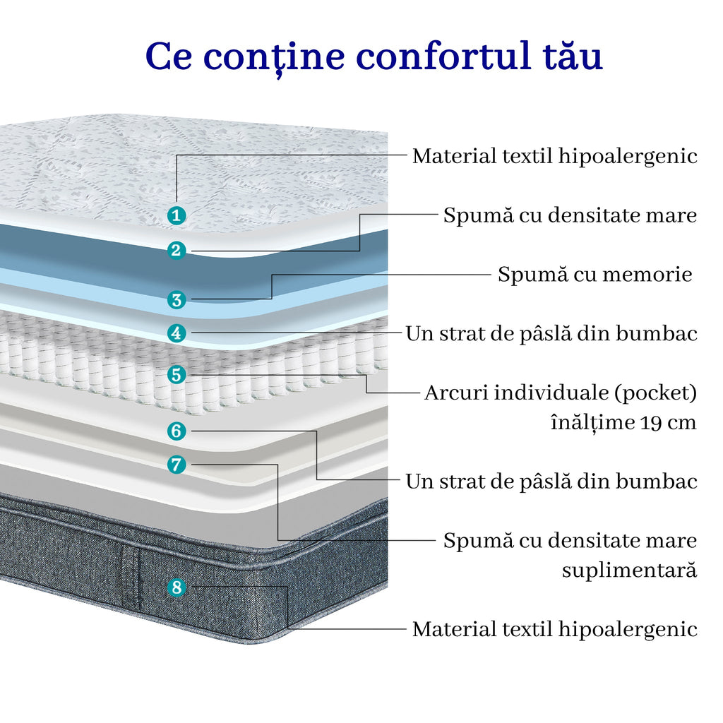 Saltea dumonde Velora Soft Pocket 160x200 cm, arcuri individuale, spuma cu memorie, superortopedica, grosime 25 cm