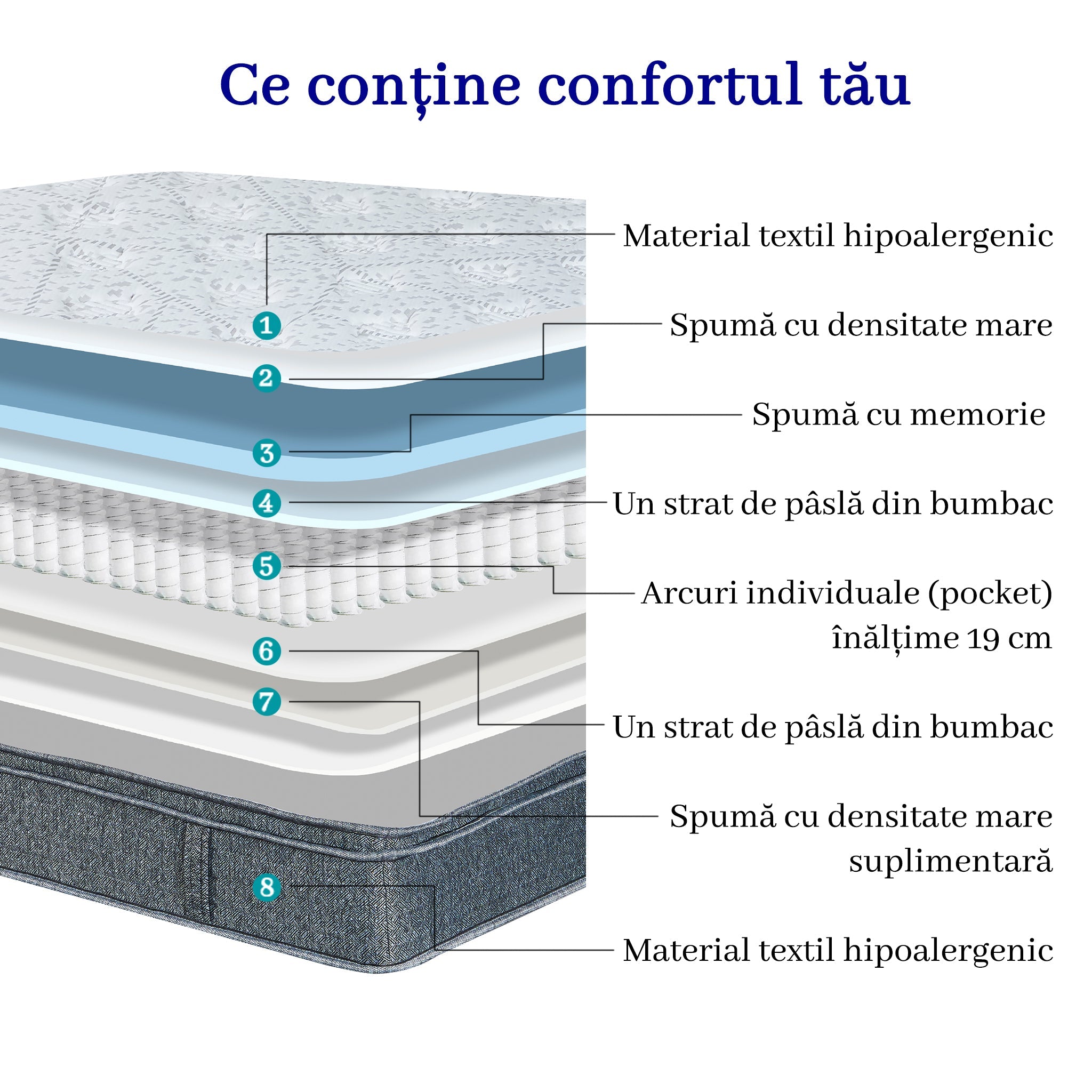Saltea dumonde Velora Soft Pocket 160x200 cm, arcuri individuale, spuma cu memorie, superortopedica, grosime 25 cm